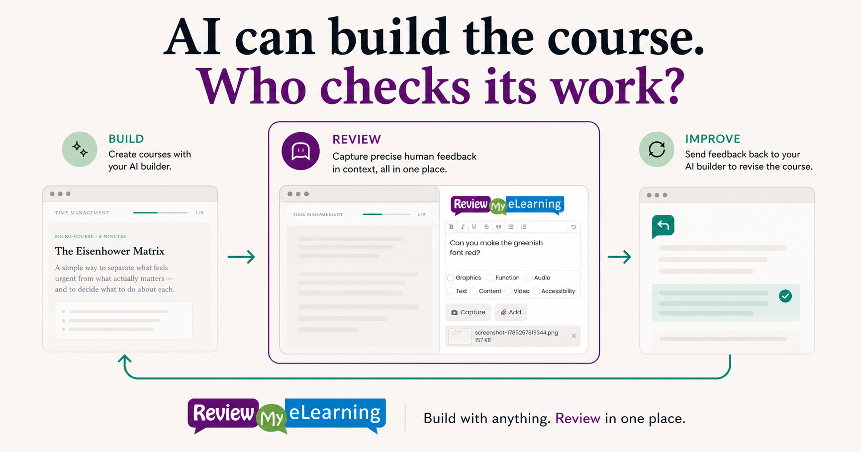 A build, review and improve loop showing an AI-built course moving through Review My eLearning and back to an AI assistant