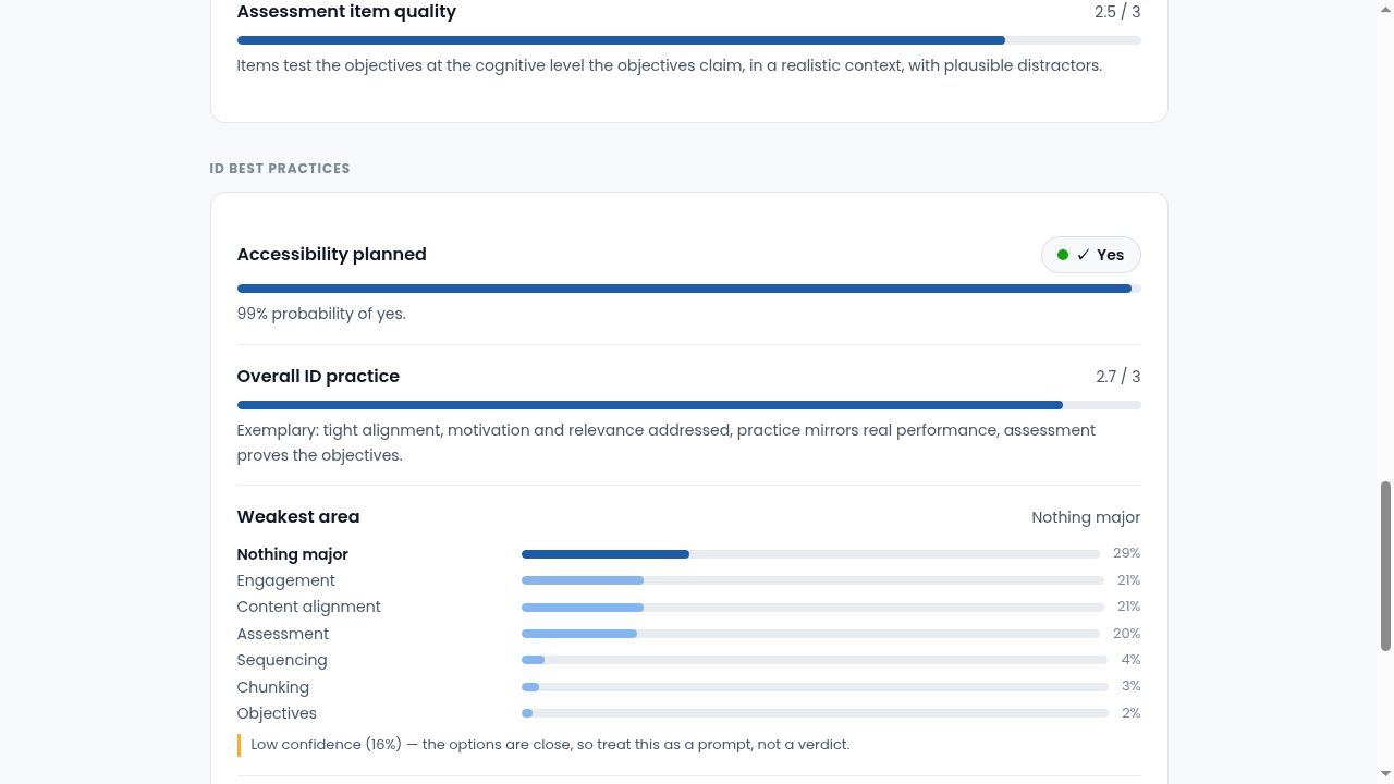 Storyboard Analyzer report showing individual judgments with score bars, including accessibility planning, overall ID practice and the weakest-area ranking